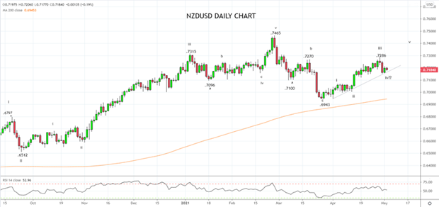 NZ Jobs and Financial Stability Report Preview NZDUSD